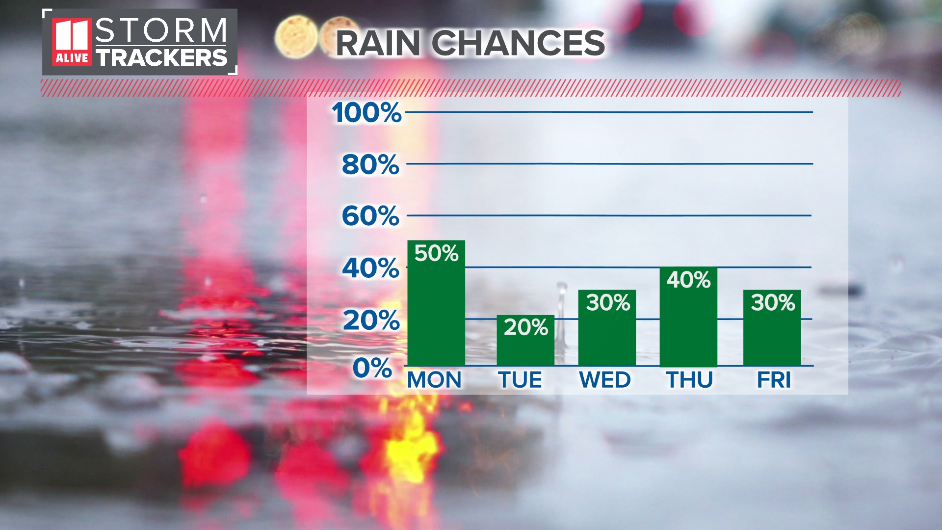 Up and down rain chances this week