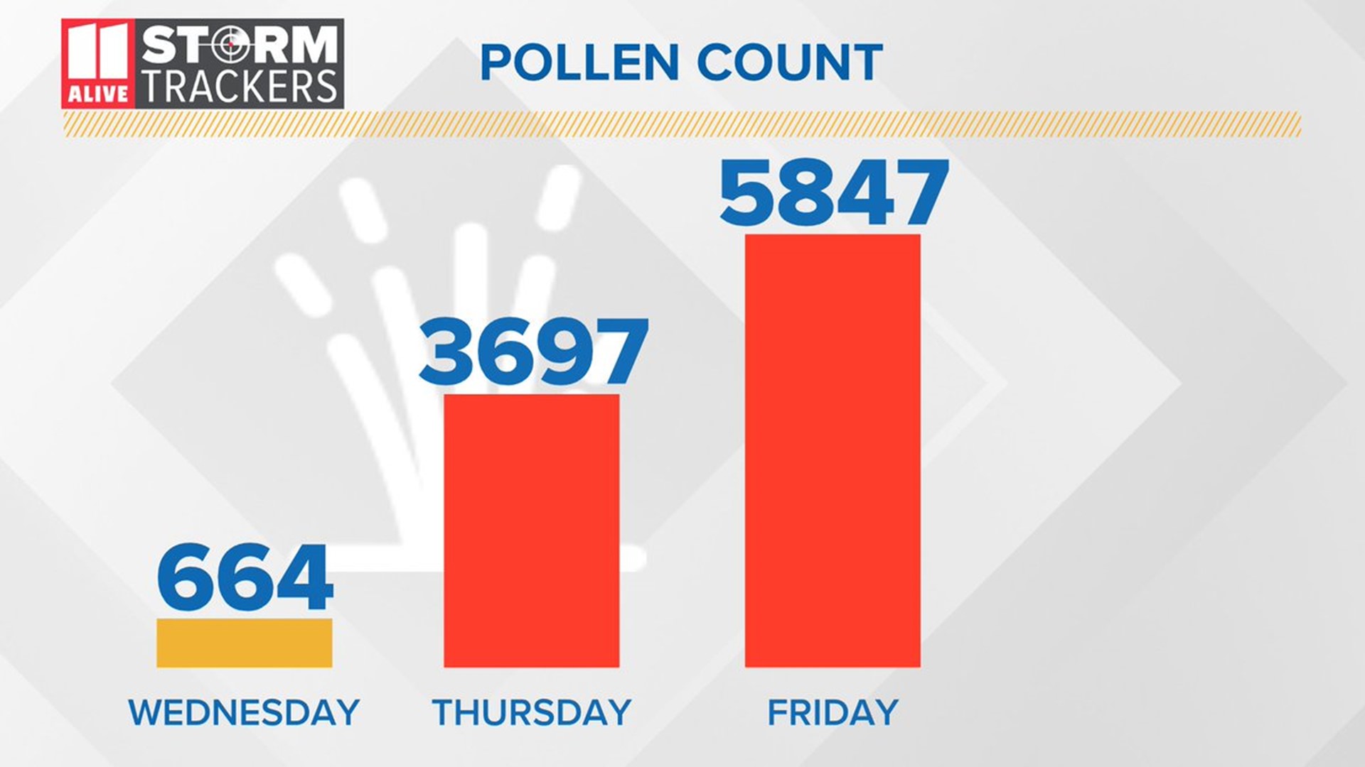 Pollen count surges to record high, could be higher this weekend