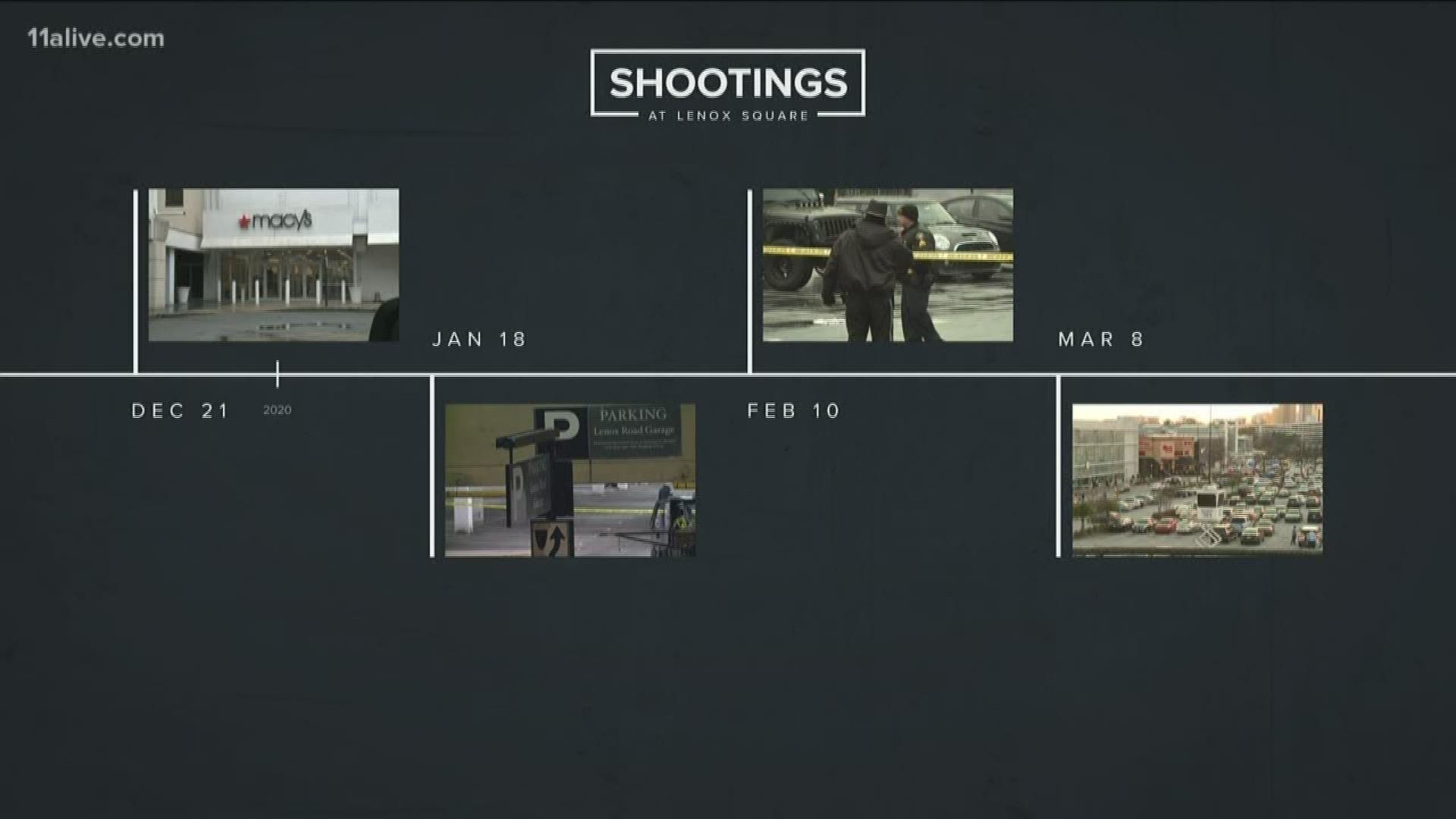 Gunfire has occurred once a month at the busy mall since December.