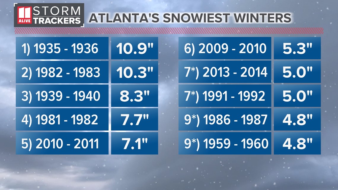 Winter Atlanta La Nina 2021