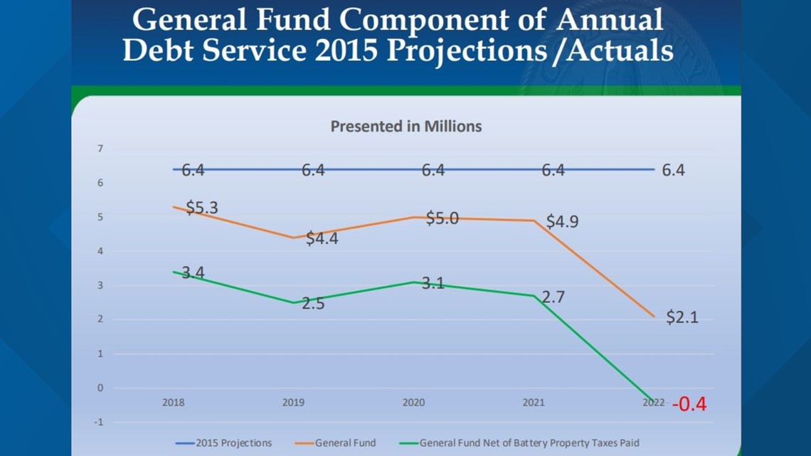 Truist Park, The Battery Atlanta generates $38M in tax revenue