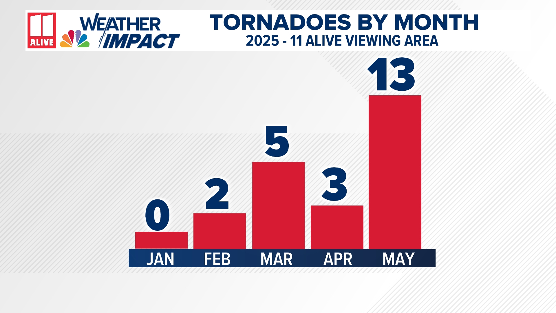 3 tornadoes in north Georgia from Tuesday, May 27 storms | 11alive.com