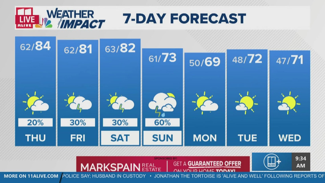Sunny and warm today with rising rain chances | 11alive.com