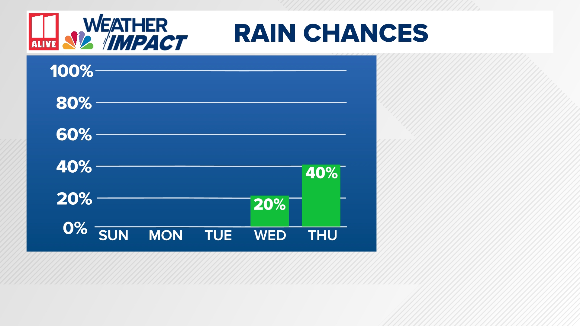 Beautiful end to the weekend; tropical rain possible by the end of the week.