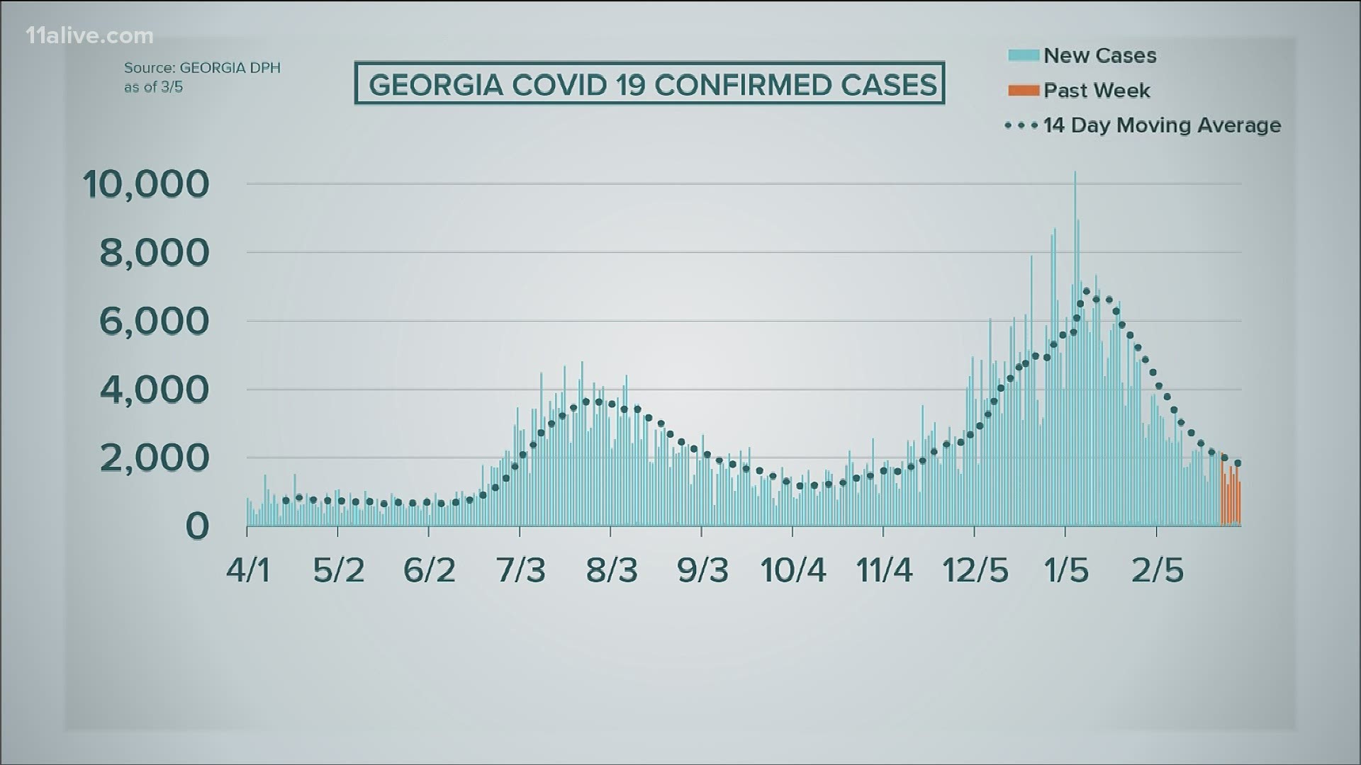 Georgia COVID Coronavirus data March 5, 2021 | 11alive.com