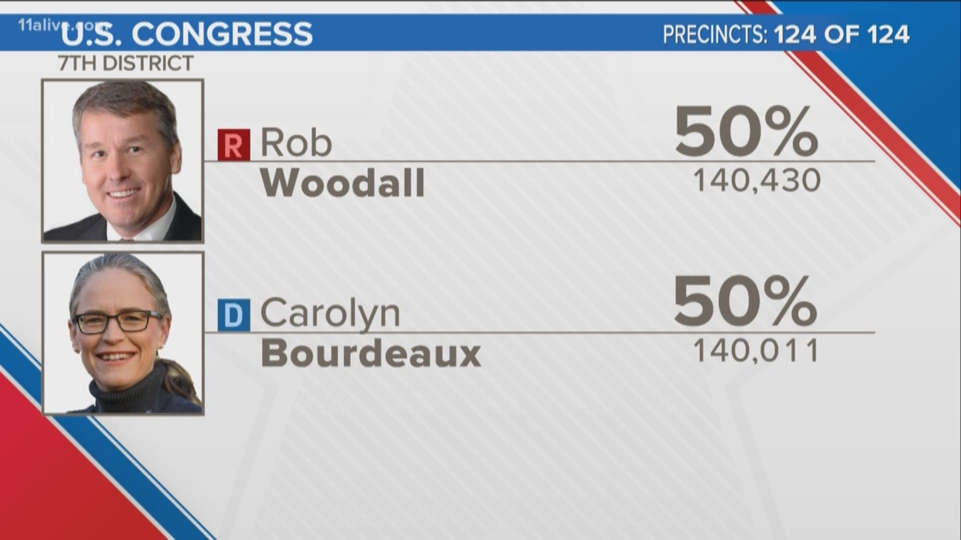 Carolyn Bourdeaux has announced she will be calling for a recount in the District 7 race against Republican incumbant Rob Woodall.