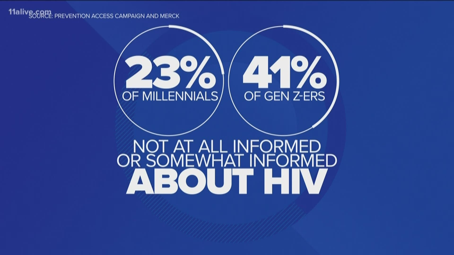 A recent survey found 23 percent of Millennials and 41 percent of Gen Zers say they are either not at all informed, or only somewhat informed about HIV.