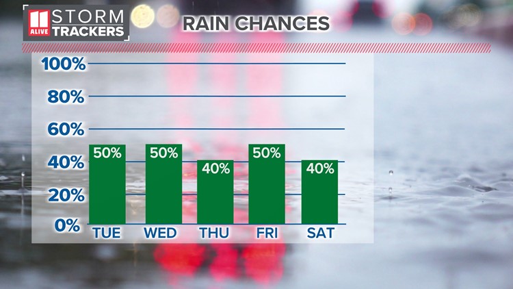 Scattered showers and thunderstorms much of this week
