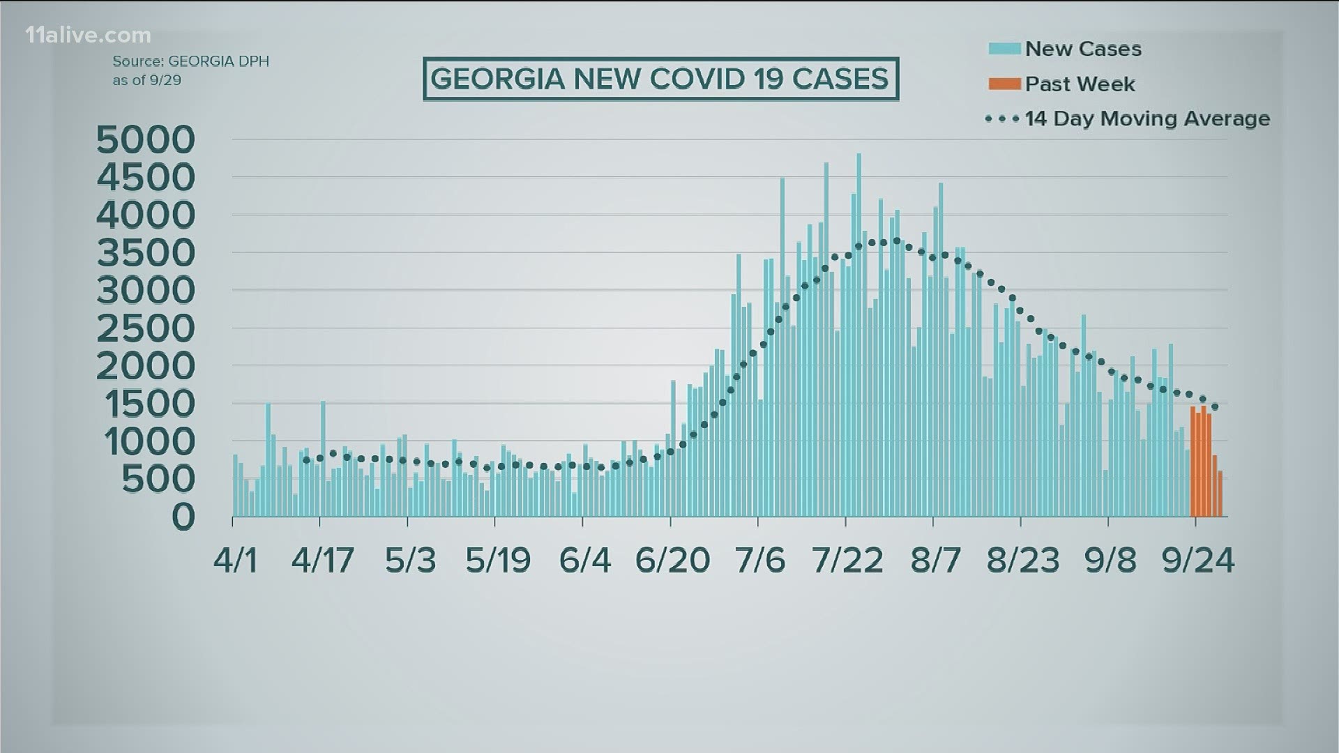 The number of cases today has stayed below the seven day average.