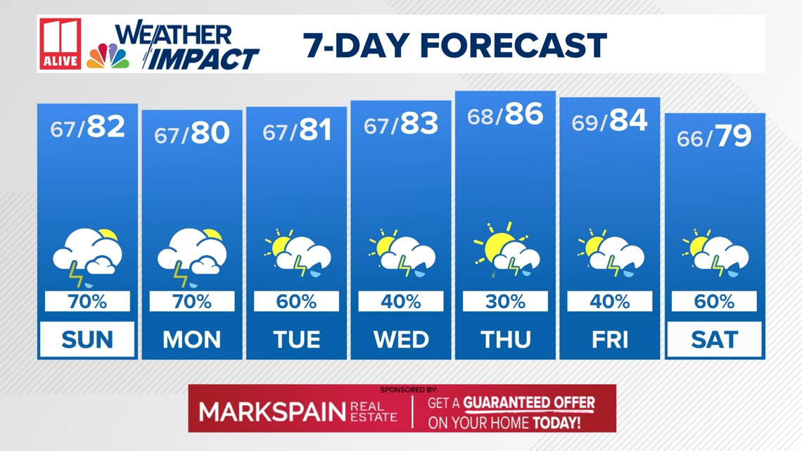 Weather Impact Forecast