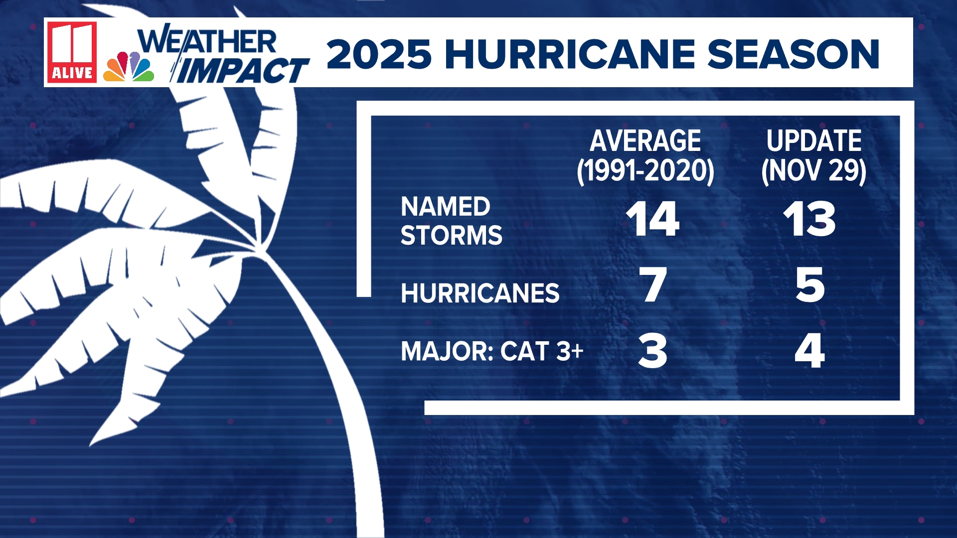 2025 Atlantic Hurricane Season | Calm for the U.S., Chaos in the ...