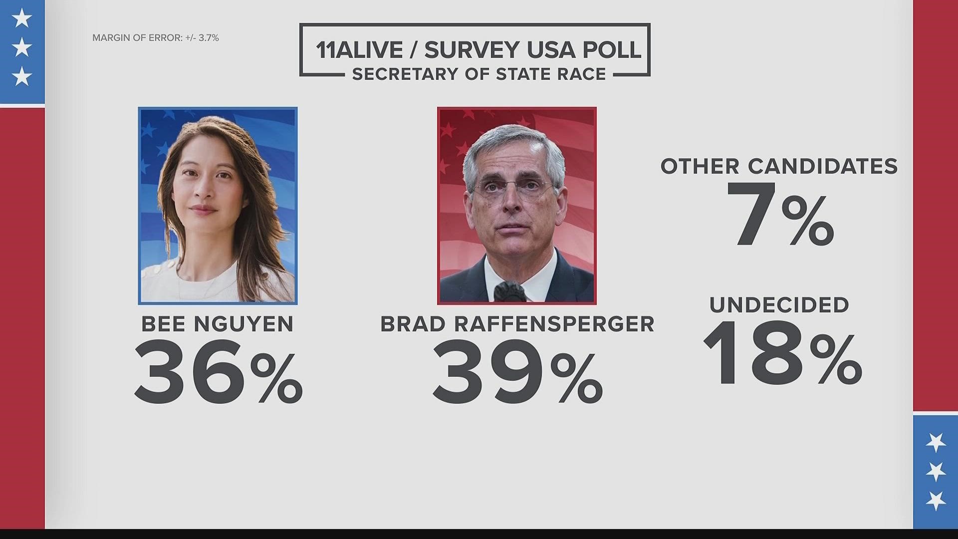 The incumbent Brad Raffensperger has just a 3% lead according to 11Alive's poll from SurveyUSA.