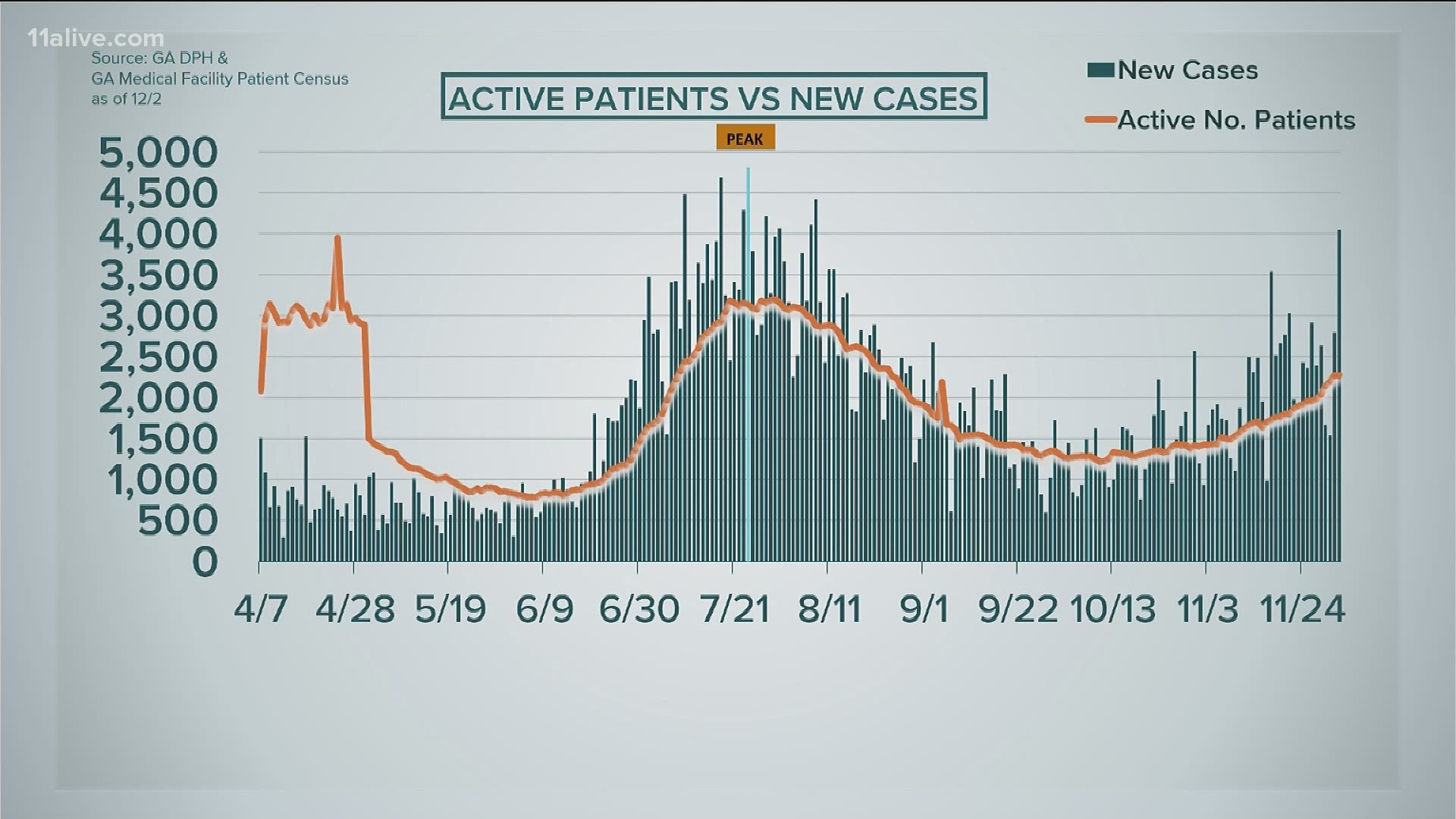 That was also before we saw a huge jump in new cases on Wednesday.