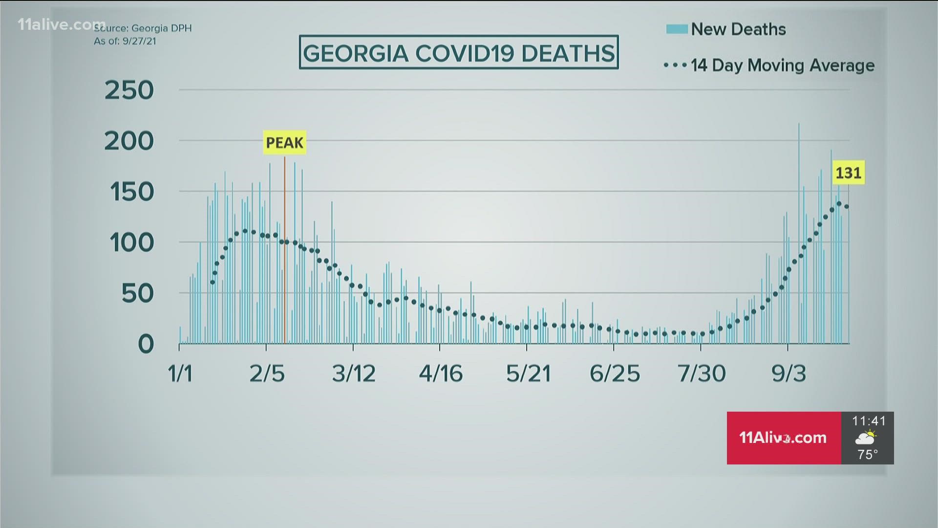 Georgia's death toll now surpasses 22,000 since the pandemic started.
