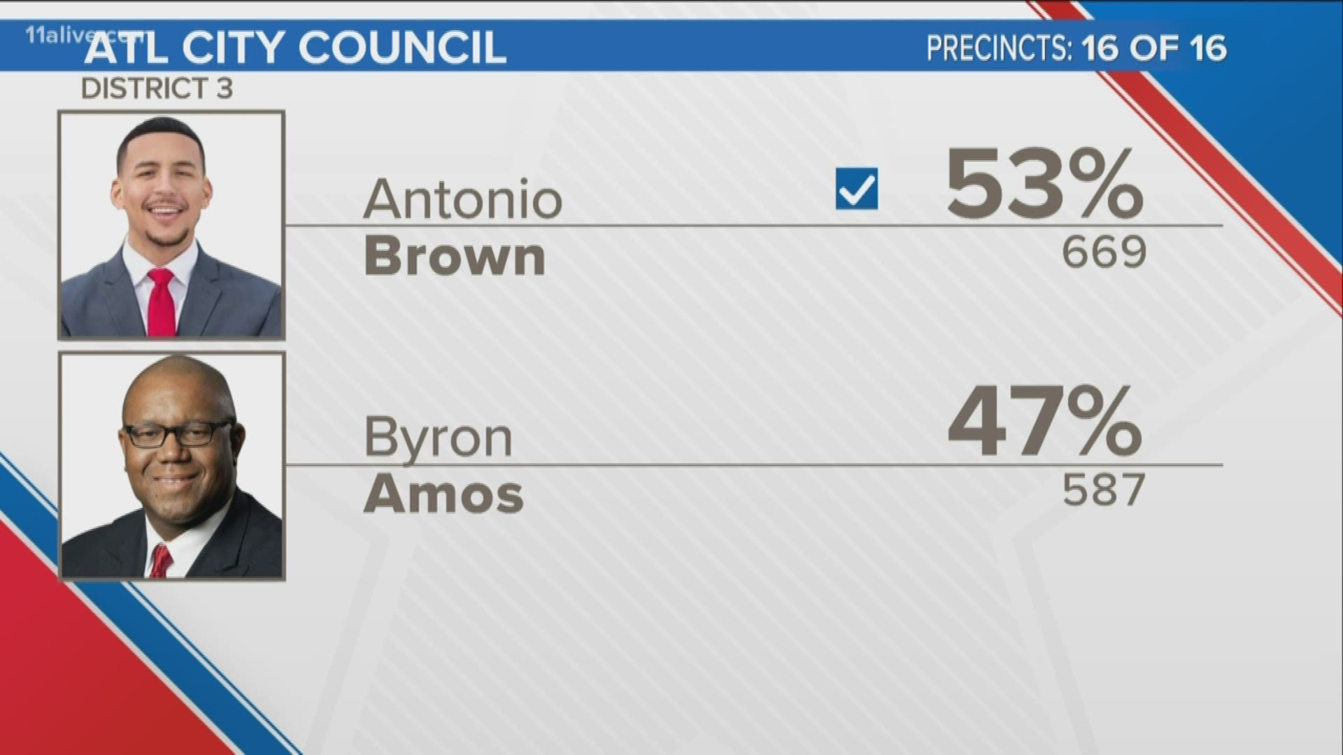 He defeated former APS board member Byron Amos.