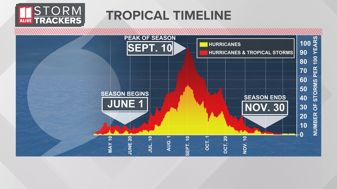 It's 'Hurricane' Season!