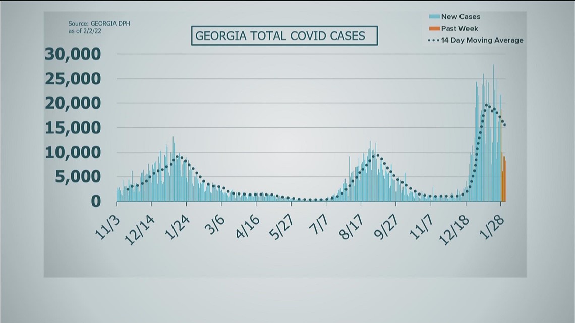 COVID-19 cases continue to fall in Georgia