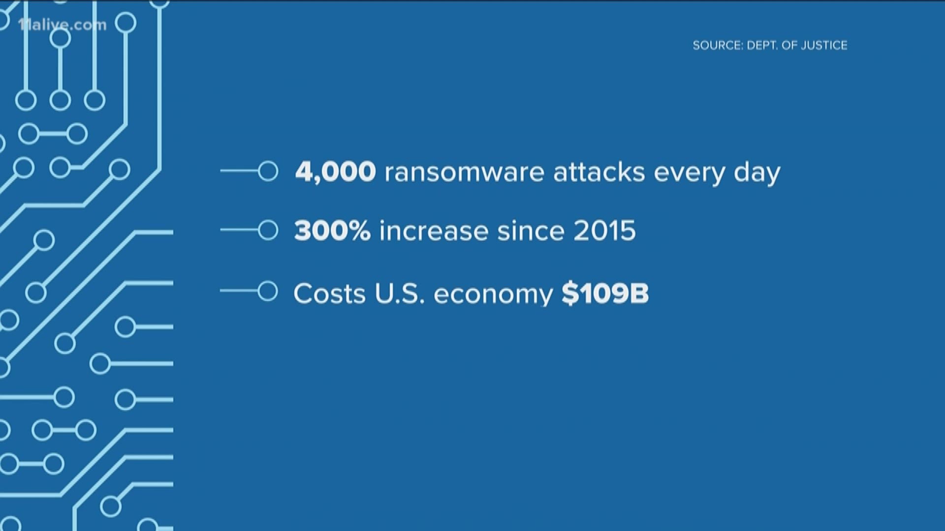 The U.S Economy pays more than a hundred billion dollars for Ransomware attacks.