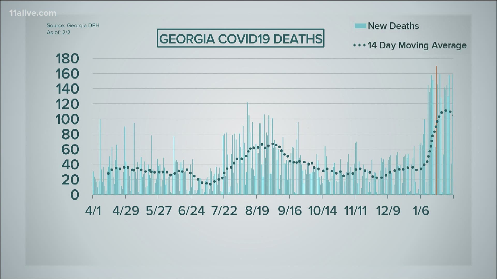 It was another deadly day for the pandemic in Georgia.