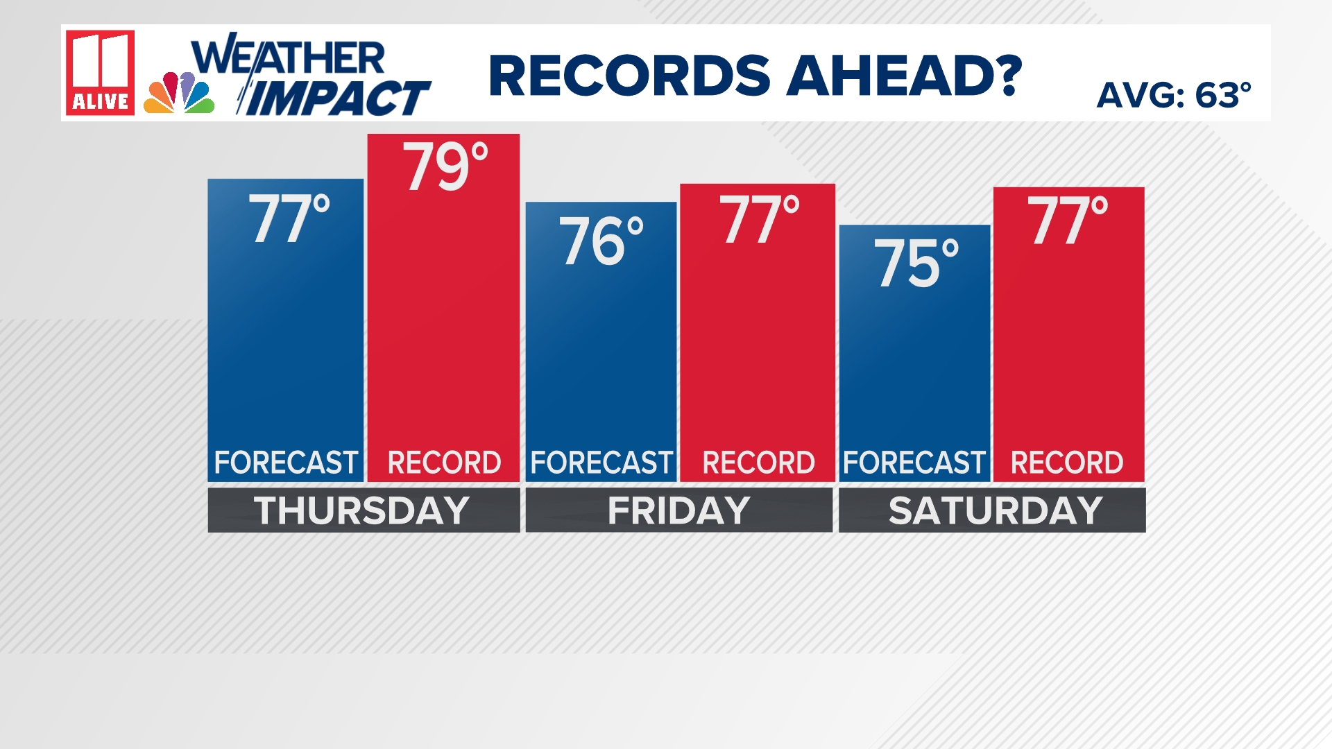 Southeast sizzles: Record highs in jeopardy across Georgia and metro ...