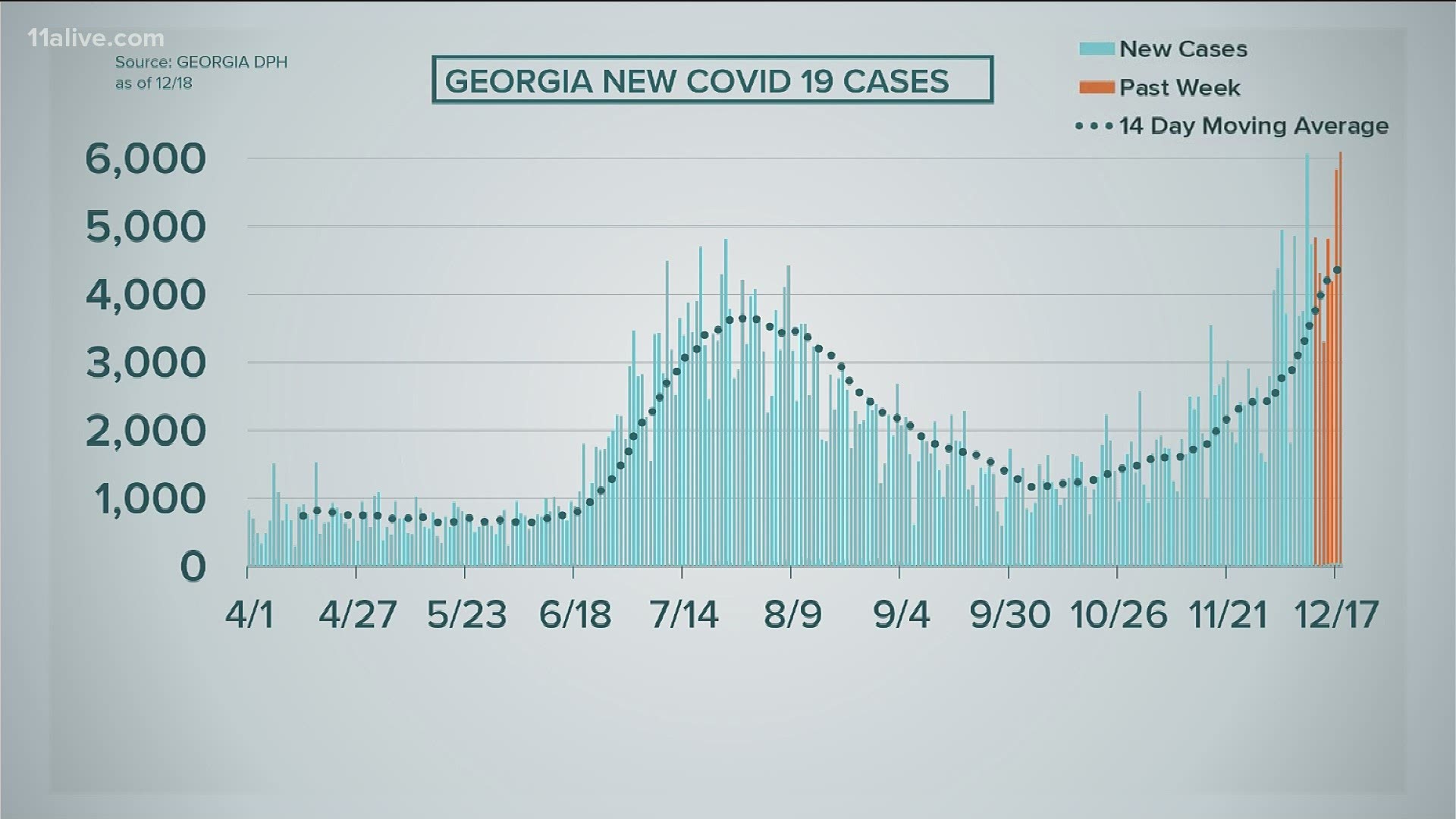 Here's the latest on COVID-19 in Georgia.