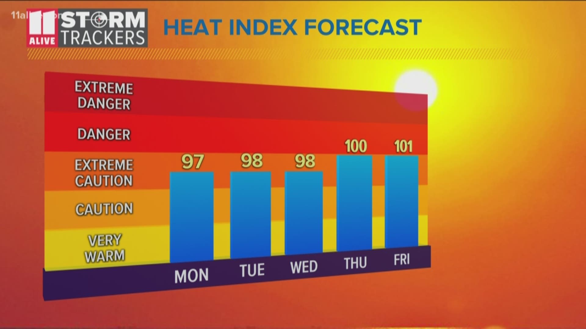 Expect to feel the heat Thursday and Friday as well.