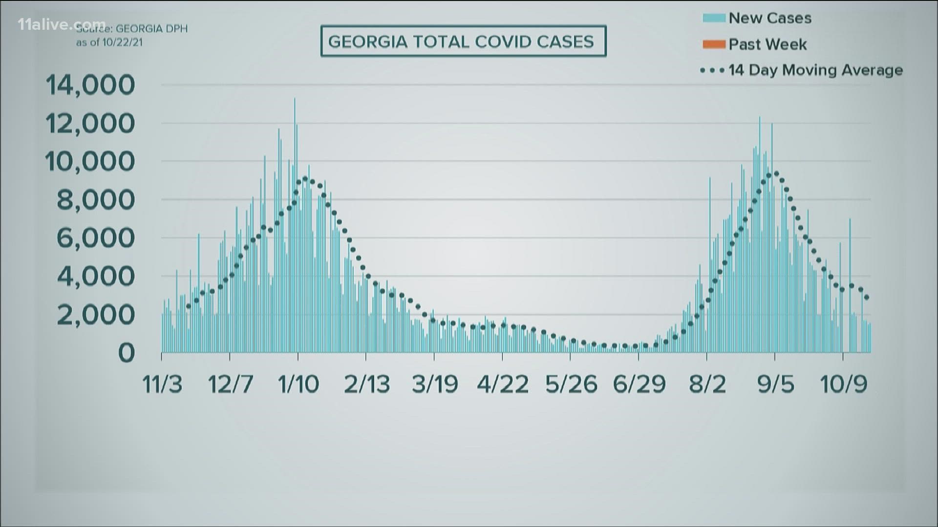 Georgia is seeing fewer COVID cases but the number of people dying from the virus isn't dropping as fast.