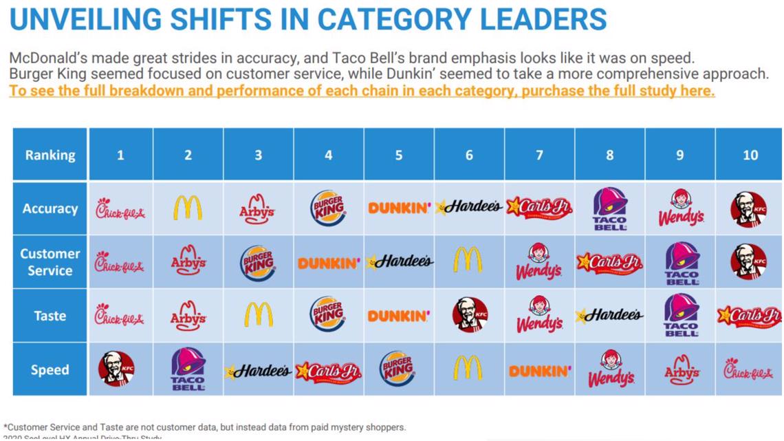 Chick-fil-A has slowest drive-thru, a US fast-food study reveals