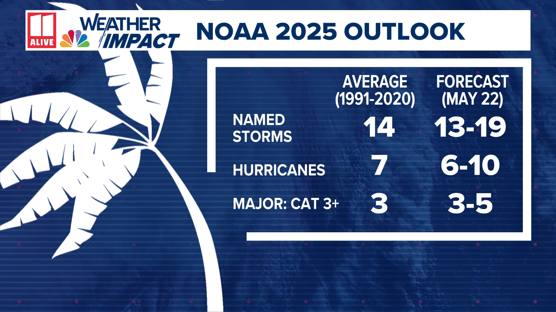 2025 Atlantic hurricane season prediction made by NOAA | 11alive.com
