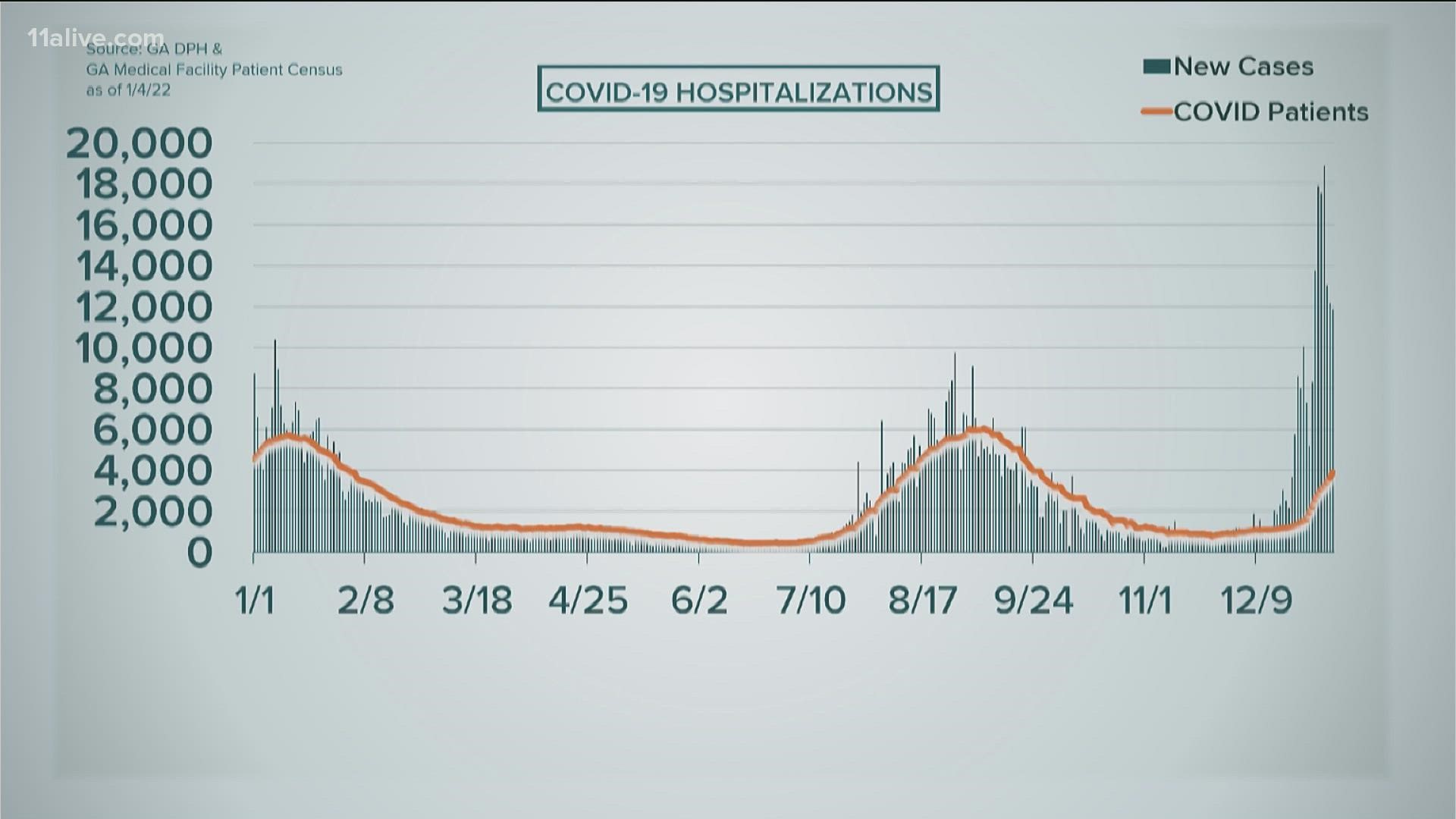 Hospitalizations continue to climb as omicron spreads.