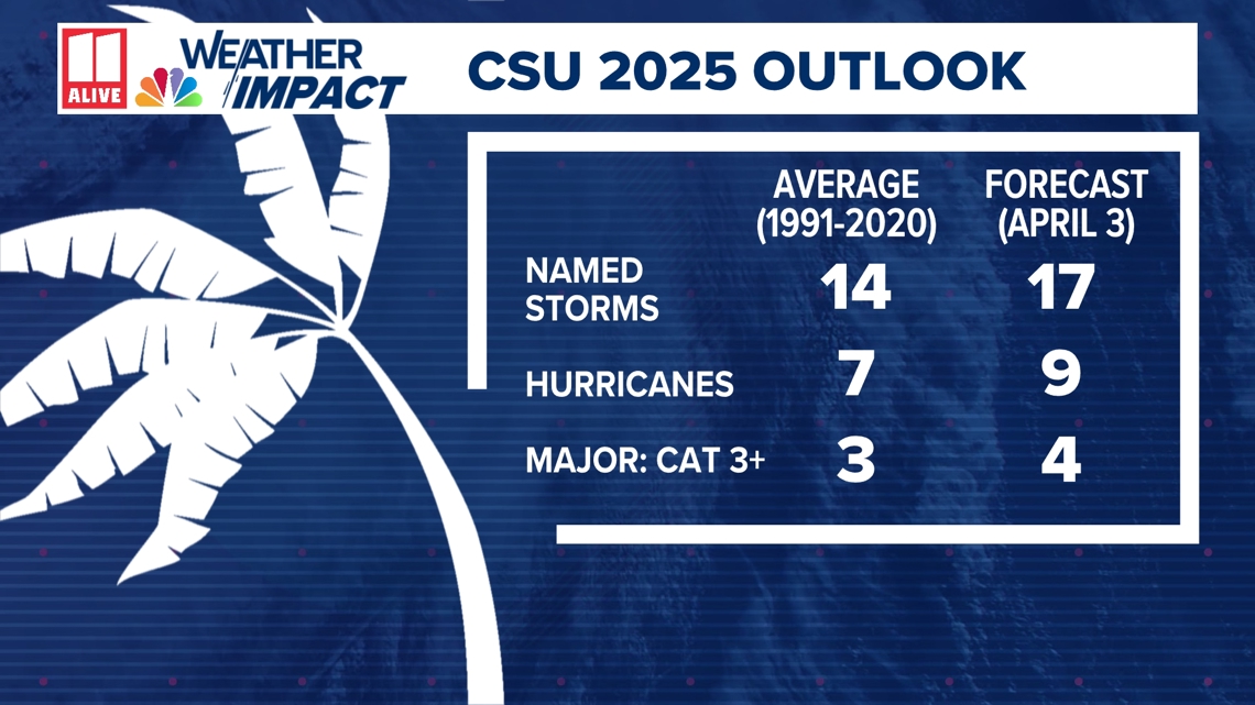Colorado State predicts active 2025 hurricane season | 11alive.com