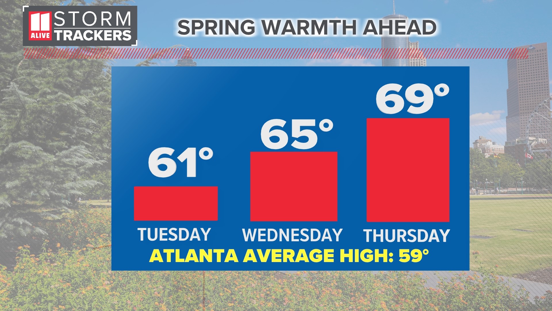 How warm will it get in Atlanta this week Feb. 19-Feb. 23 | 11alive.com