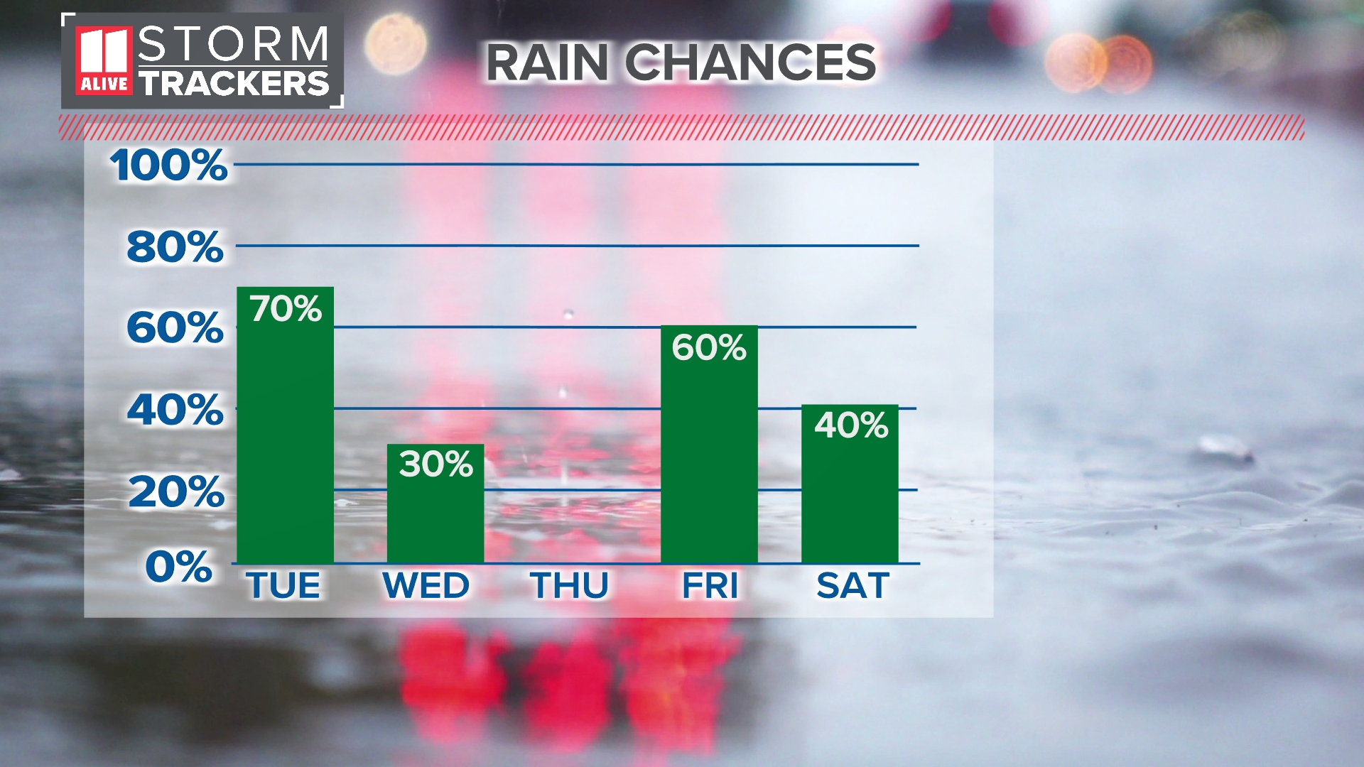 Is it going to rain today | Weather radar Atlanta | 11alive.com