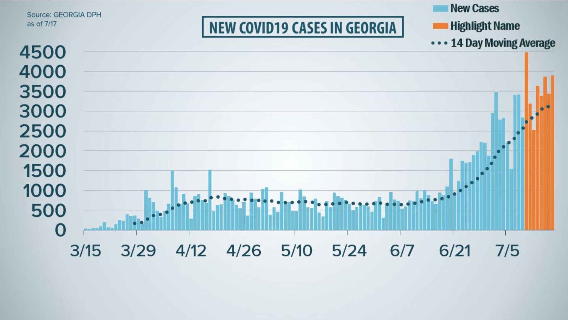 Atlanta protests to blame for surge of COVID-19 in Georgia: Kemp