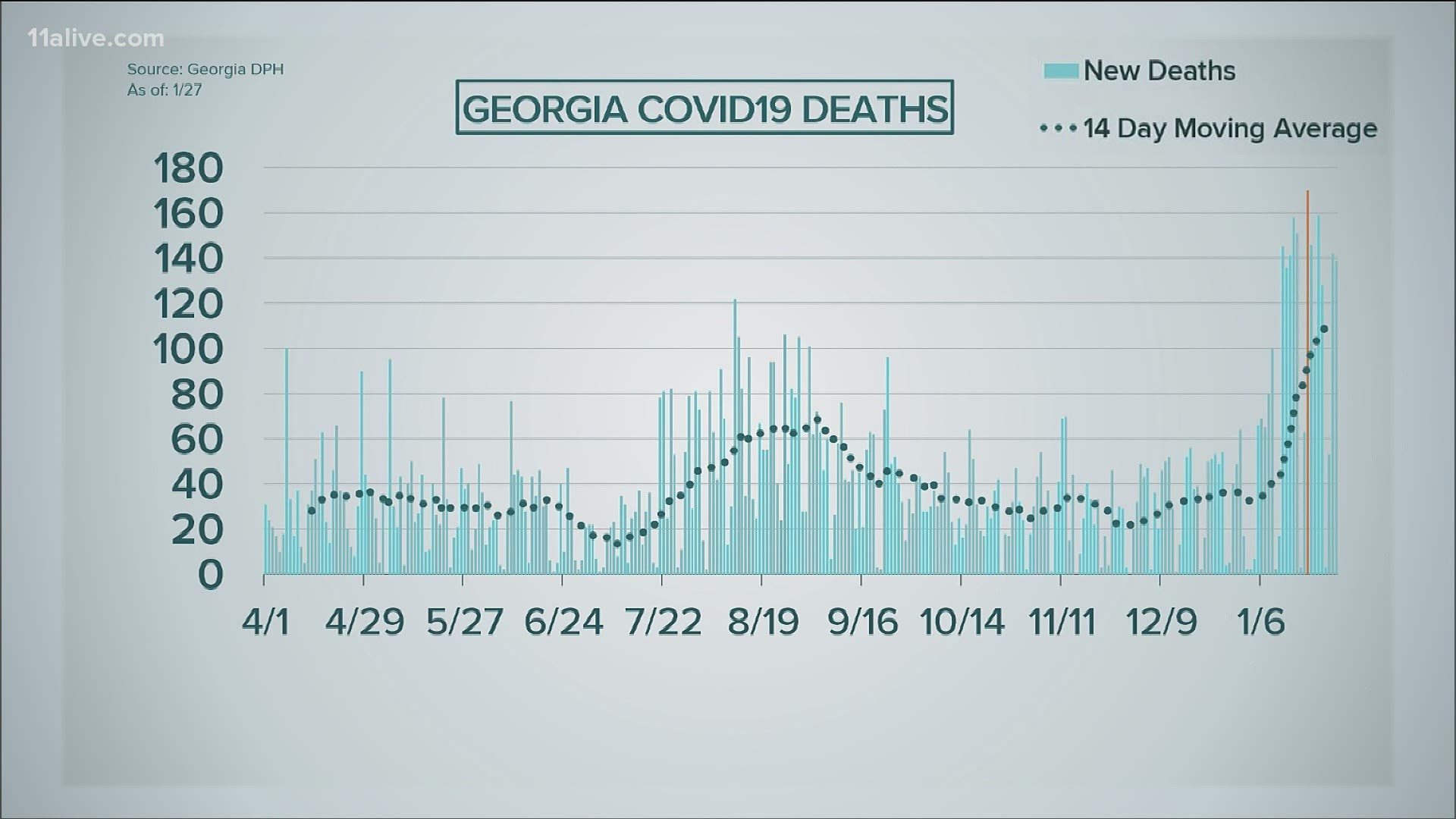 Georgia's COVID numbers don't appear to be slowing any time soon.