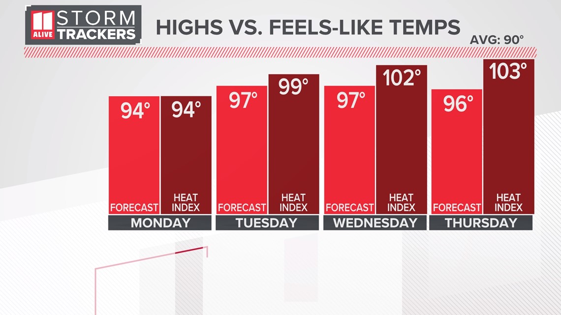 weather forecast Summer heat