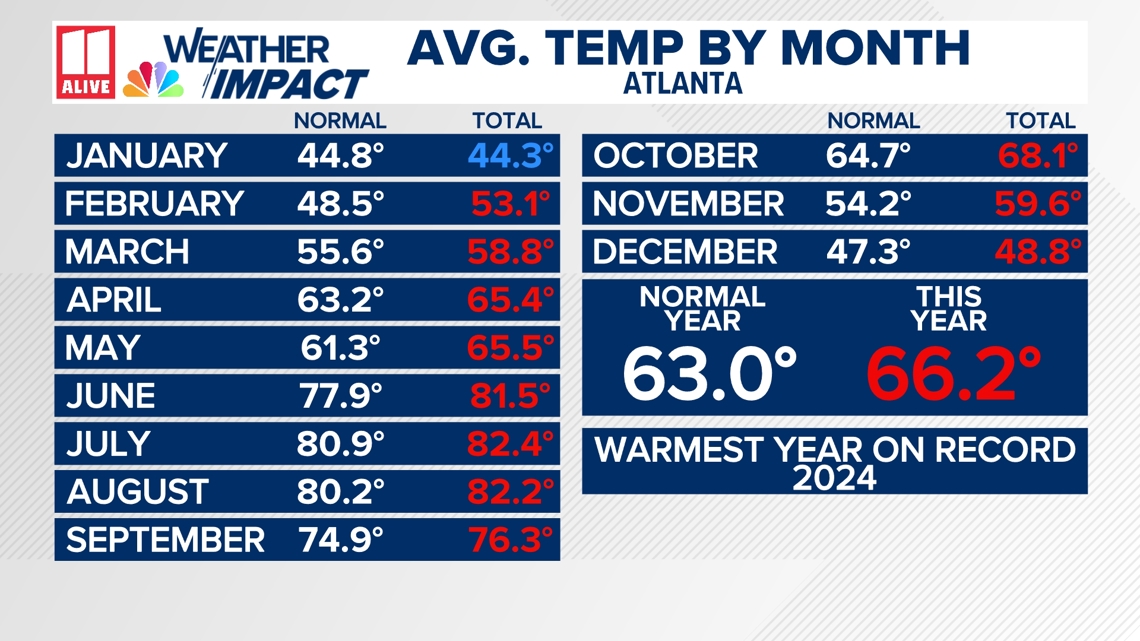 Atlanta Georgia 2024 was hottest year on record | 11alive.com