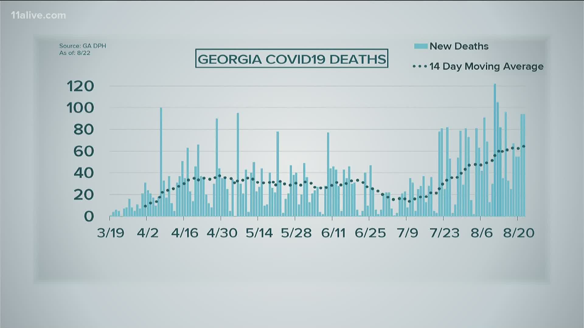 Covid Coronavirus Numbers Georgia Aug 22 11alive Com