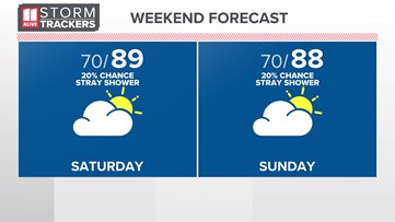 Hotter with lower rain chances this weekend