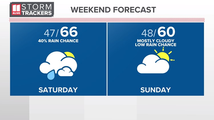 Forecast | Rain Chance Increasing for the Weekend