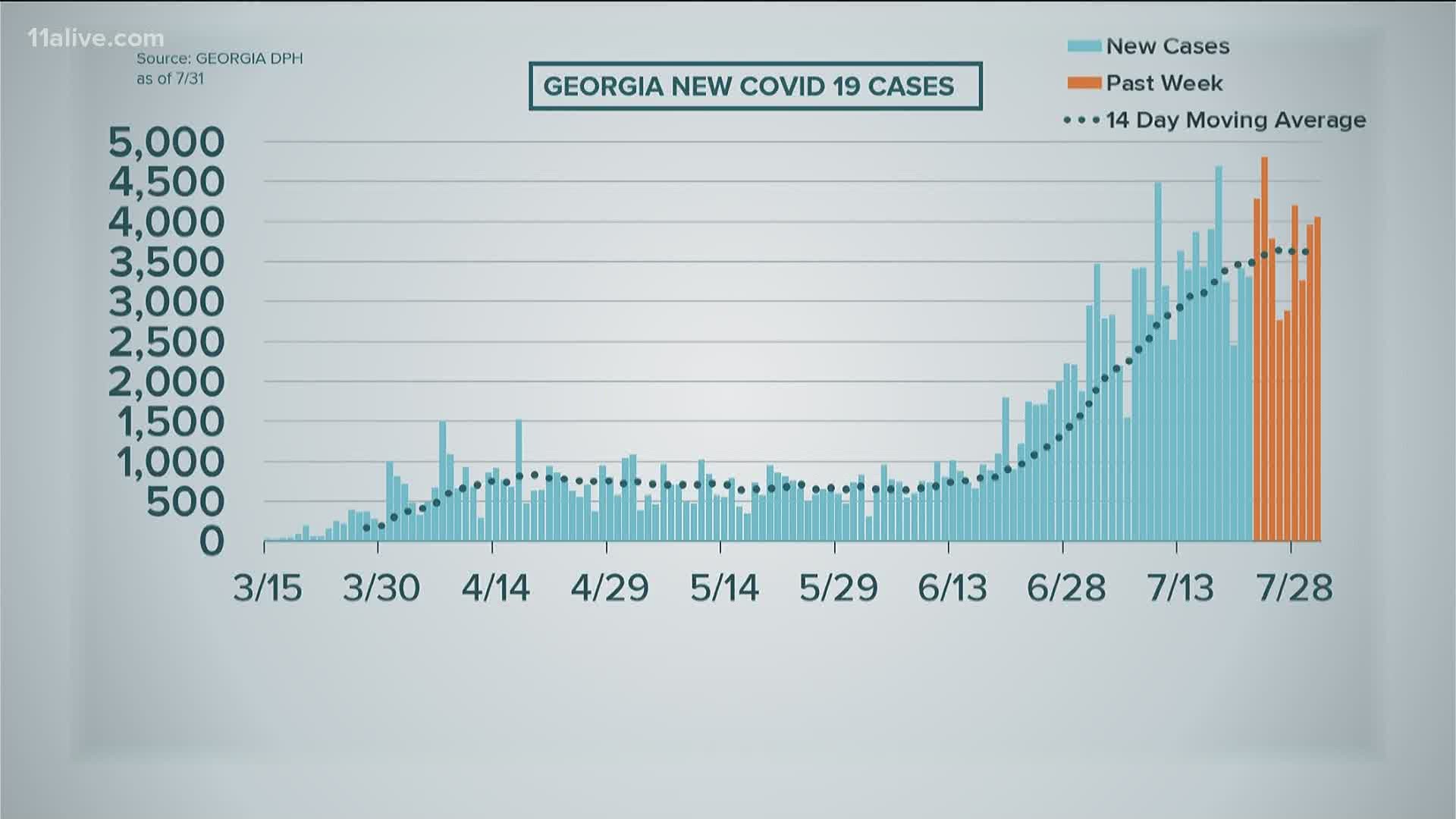 Here's what we saw in the July 31, 2020 update for COVID cases, hospitalizations and deaths in Georgia.