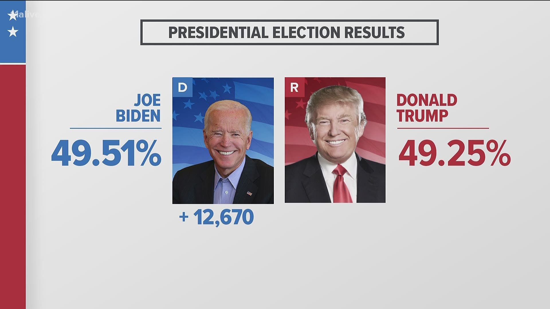 This is the third time the votes for the presidential race will be tallied.