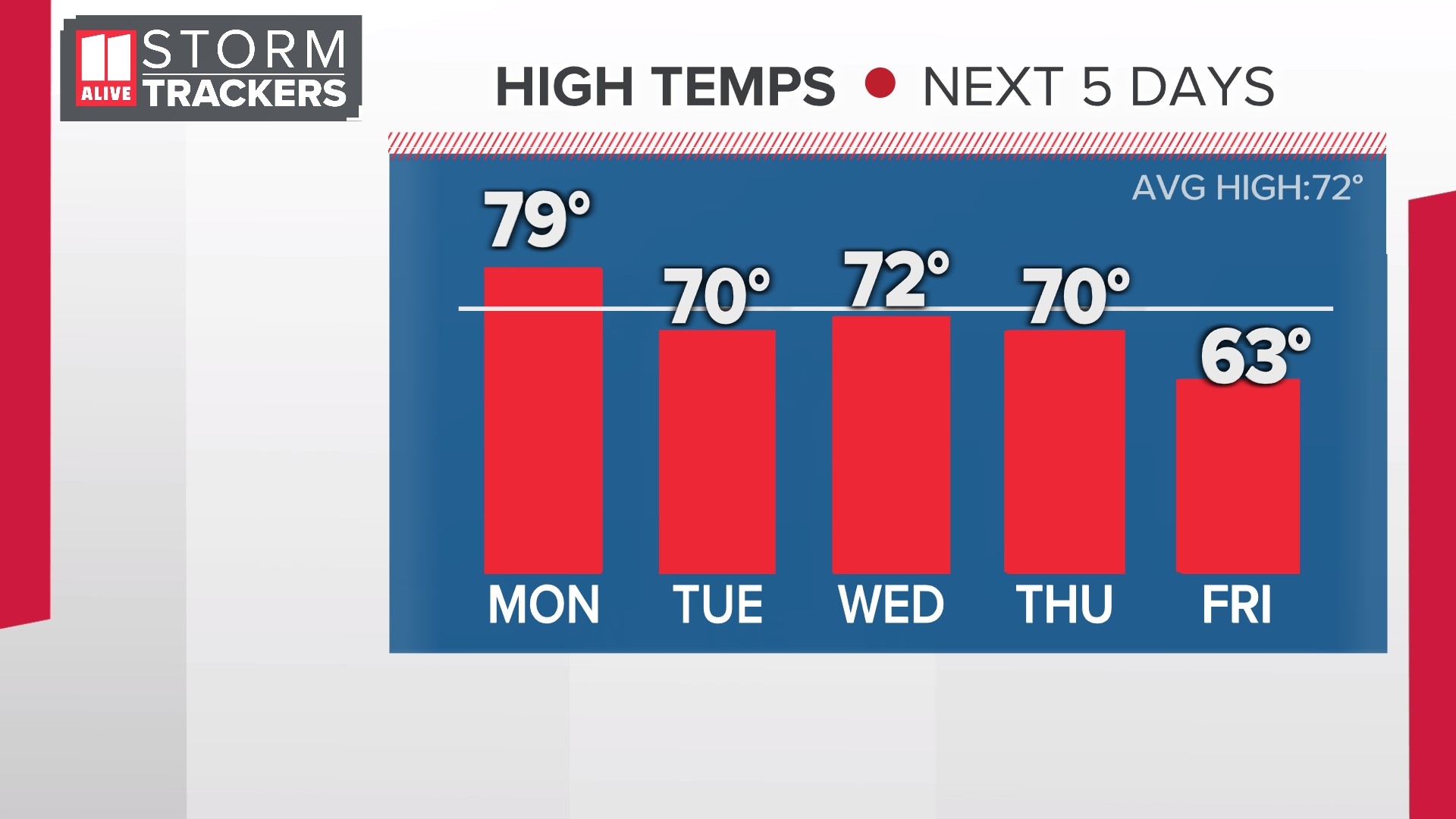 A series of storms & temperature roller coaster ahead this week ...
