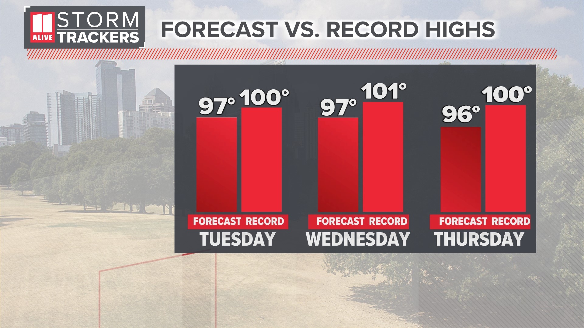 weather forecast Summer heat
