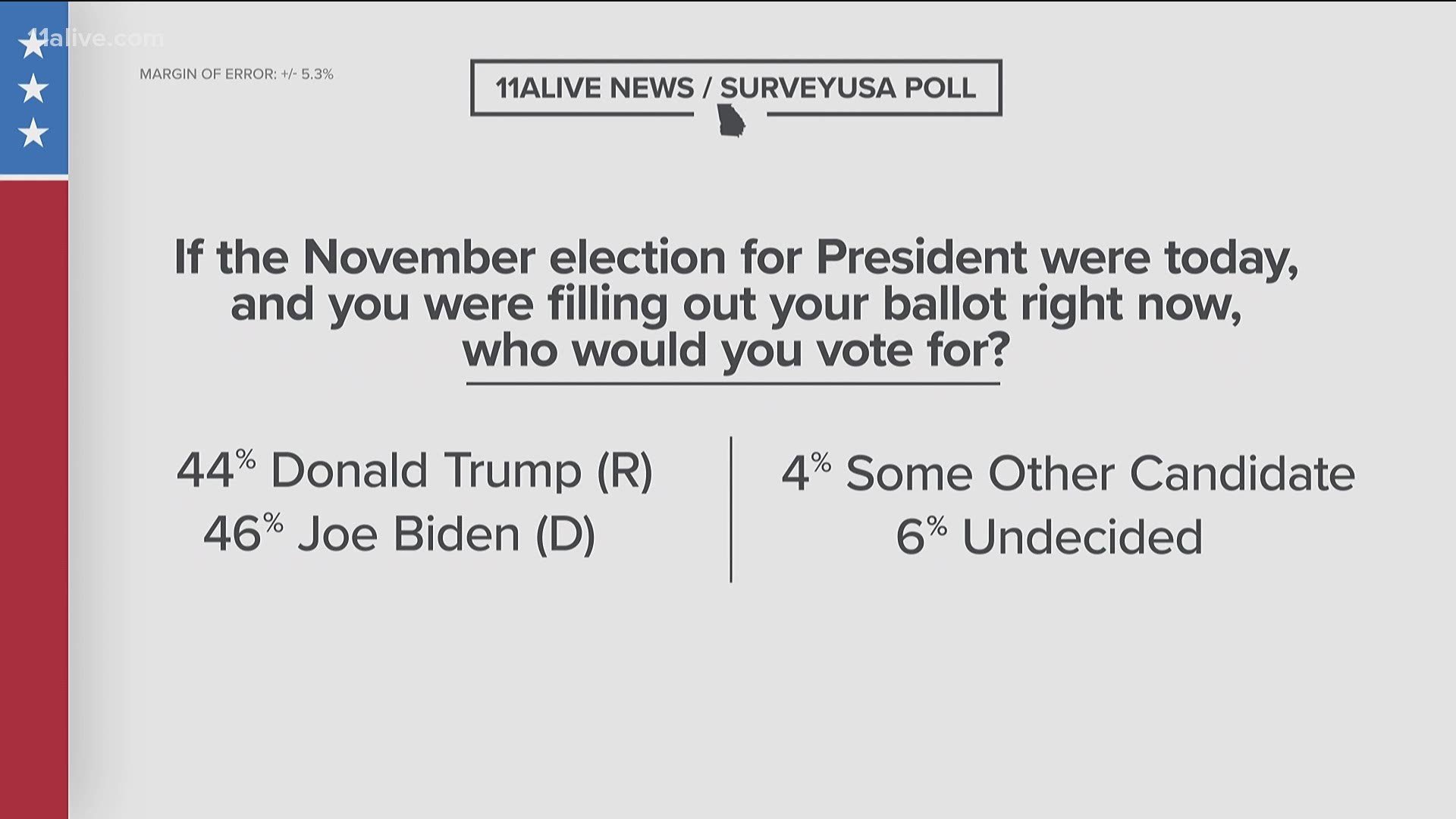 The poll gives Biden a lead that's well within the margin of error – with 6 percent or so undecided.