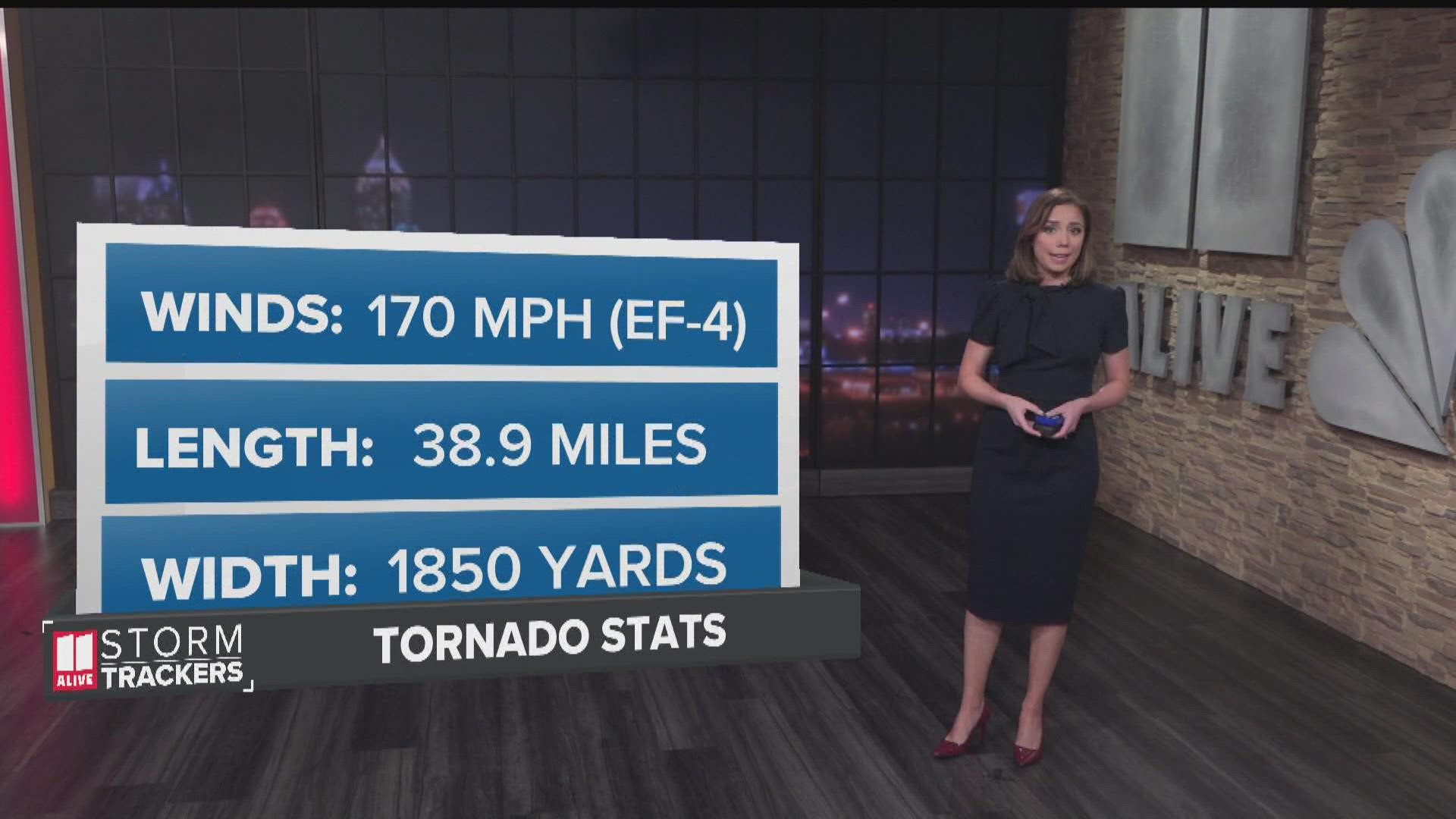 The tornado was on the ground for a total of 39 miles