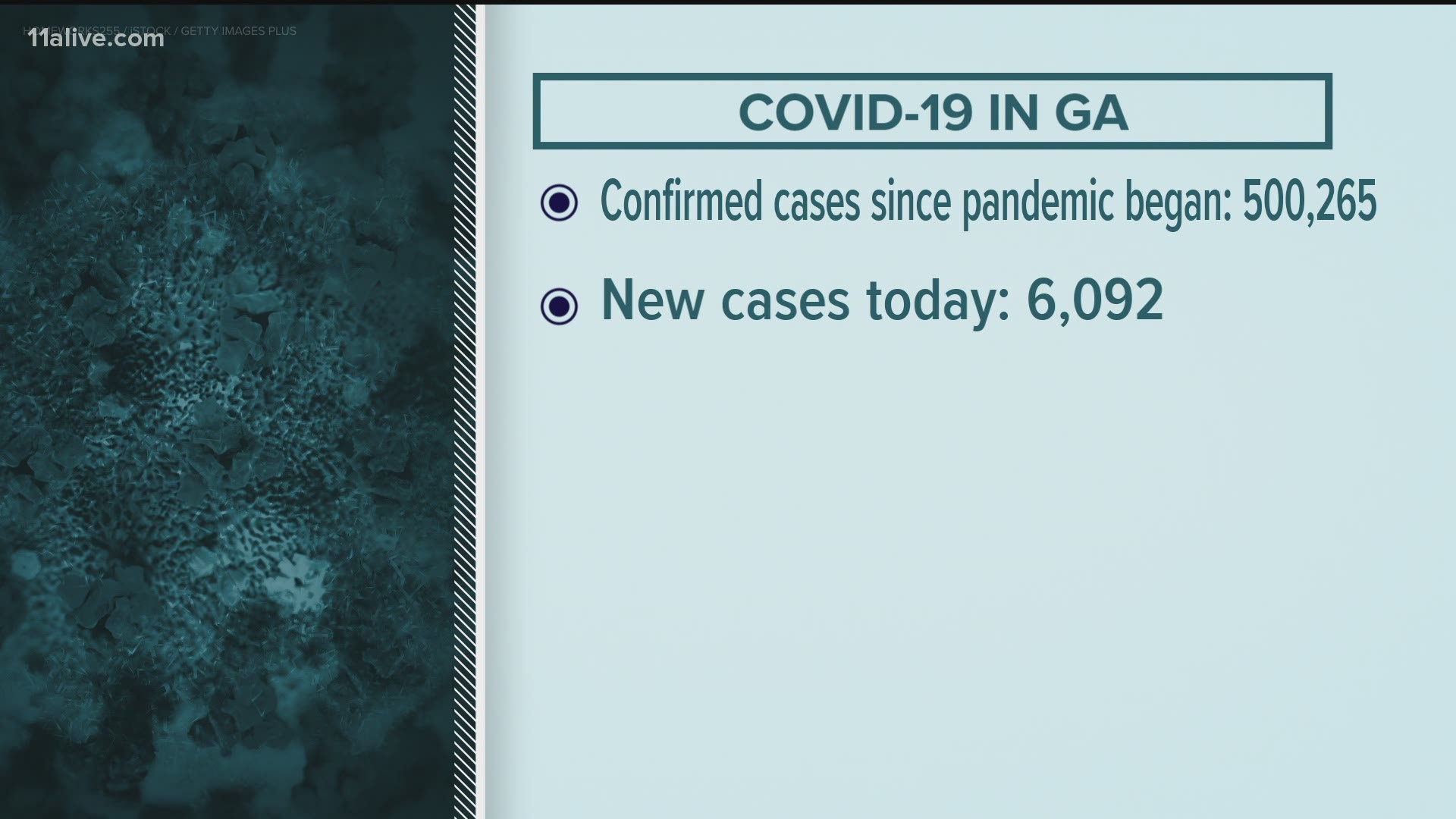 We set a new record today for the number of cases reported in a single day, at more than 6,000.