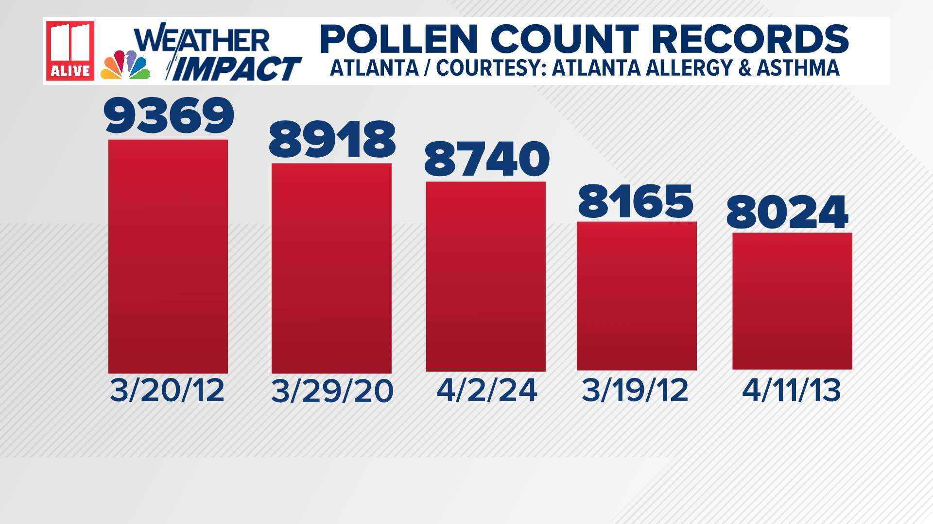 First extremely high tree pollen count for atlanta this season