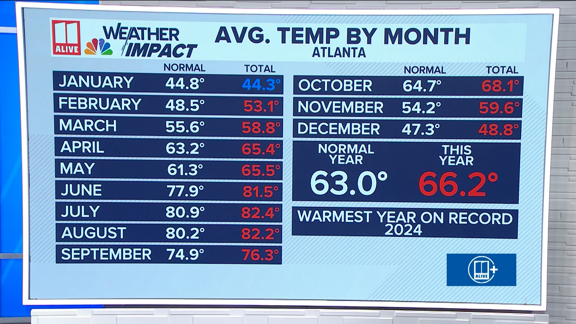 Atlanta Georgia 2024 was hottest year on record | 11alive.com