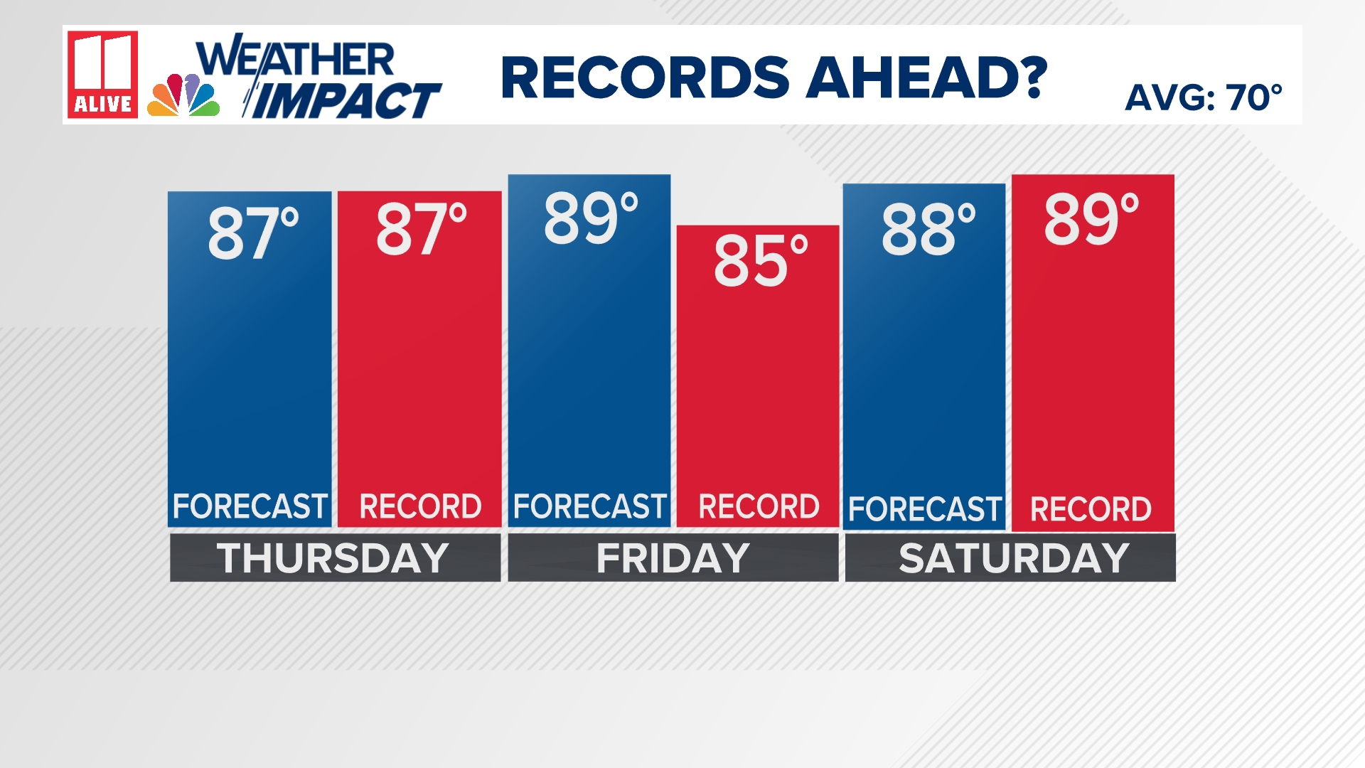 Near-record heat arrives in Atlanta this week | 11alive.com